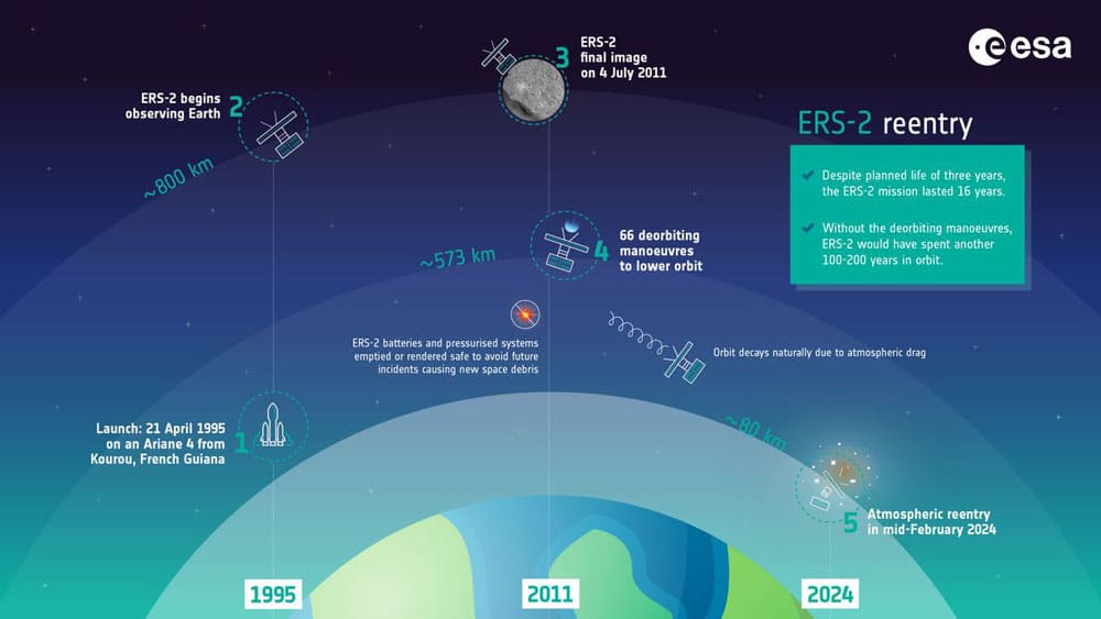 В 2011 году операторы Центра управления полетами ESOC Европейского космического агентства в Дармштадте (Германия) выполнили ряд маневров по сведению с орбиты, израсходовав оставшееся топливо ERS-2 и снизив его высоту, чтобы ускорить падение спутника в атмосферу Земли. (Изображение предоставлено: ESA)