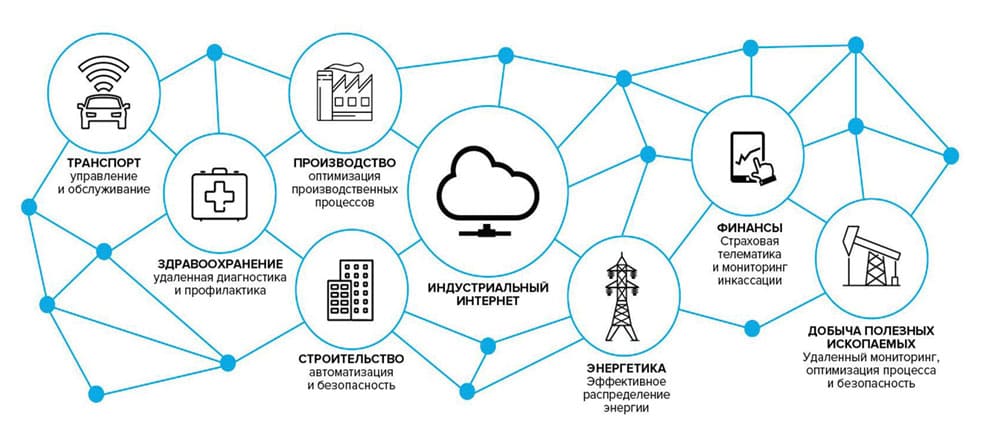 Схема промышленного интернета вещей IIoT.