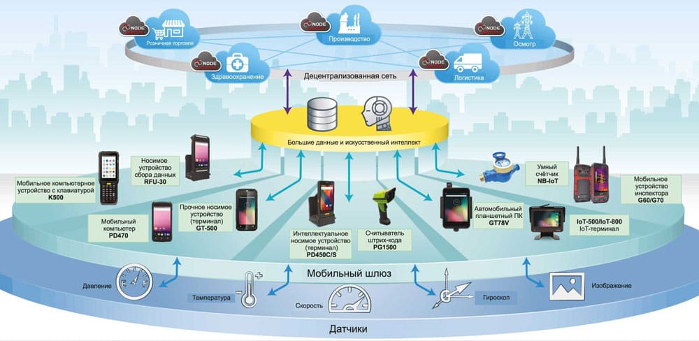 Схема промышленного интернета вещей IIoT.